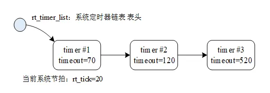 定时器链表示意图