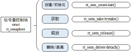 信号量相关接口